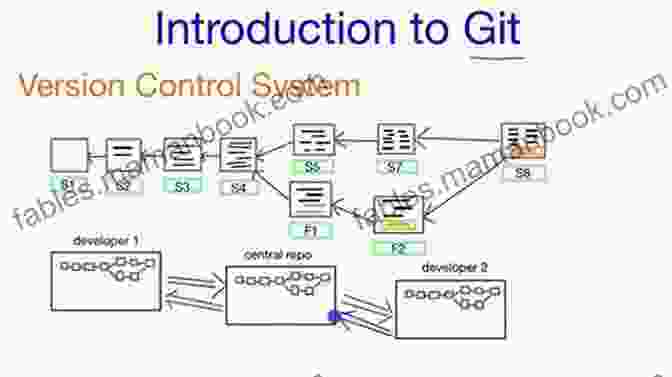 Developers Collaborating On A Software Project Using Git For Version Control And Code Sharing Head First Git Raju Gandhi